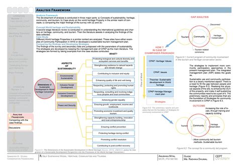 A SELF SUSTAINING MODEL: HERITAGE, COMMUNITIES & TOURISM | CEPT - Portfolio