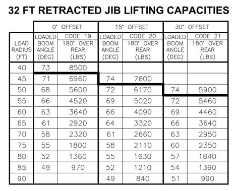 Image result for Manitex Load Chart Practice Test