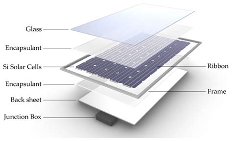 Review on Separation Processes of End-of-Life Silicon Photovoltaic Modules