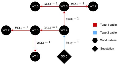 Cabling Optimization in Wind Power Plants, Enhancing the Cable Type ...