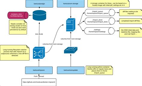 GitHub - kartoza/docker-osm: A docker compose project to setup an OSM ...
