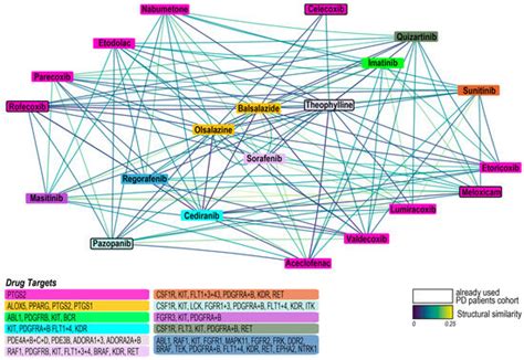 Integrative Analysis of Drug Co-Prescriptions in Peritoneal Dialysis ...