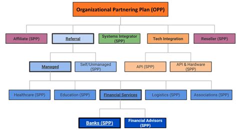Partnership Program Organizer Example 的图像结果