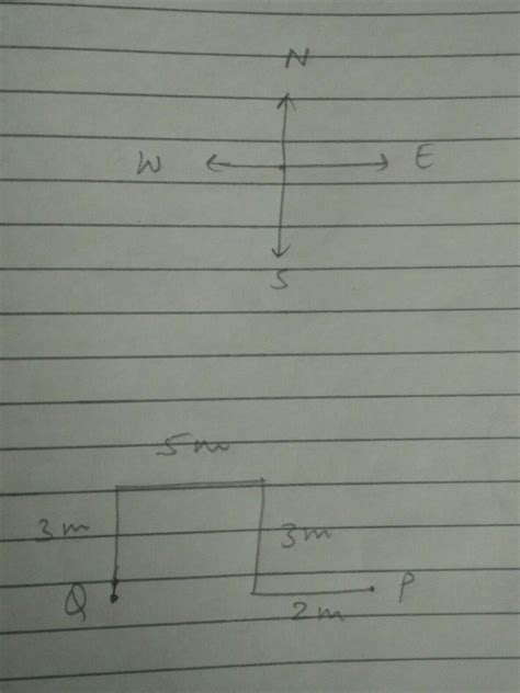 Mohan started from point P and walked 2 m towards west. He then took a ...
