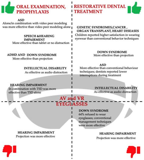 The Use of Audiovisual Distraction Tools in the Dental Setting for ...