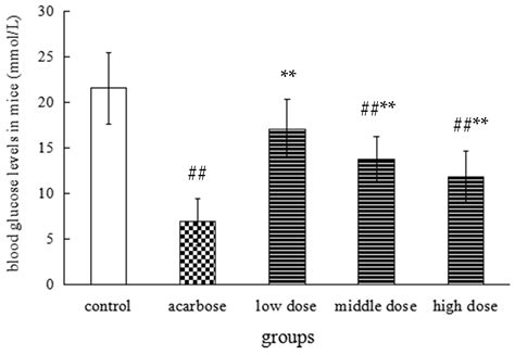 DPPH Radical Scavenging and Postprandial Hyperglycemia Inhibition ...