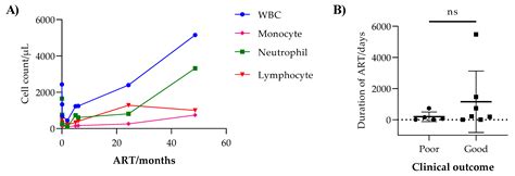 Hematological and Clinical Features Associated with Initial Poor ...