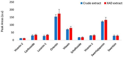 Relationship Between the Structure of the Flavone C-Glycosides of ...