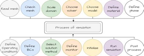 Operational Simulation Process 的图像结果