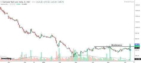 A 10% Rally, 1000% Volume Surge! Investors Betting Big on this Stock ...