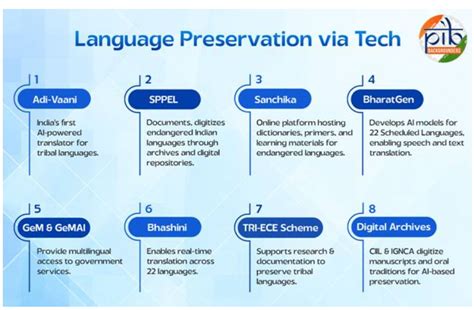 22 Languages, Digitally Reimagined Via AI