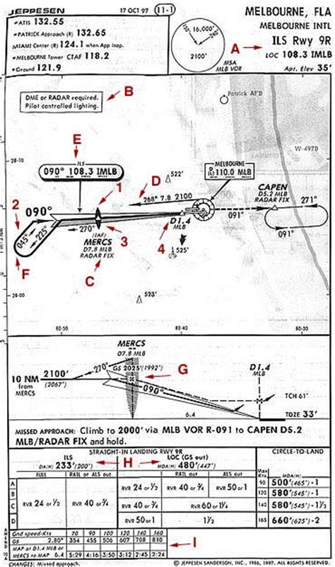 Image result for How to Read an Ils Approach Chart