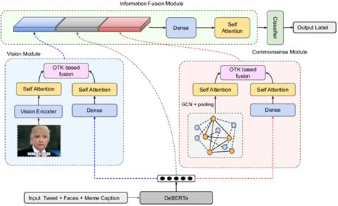 Image result for Encoder/Decoder Part Vit
