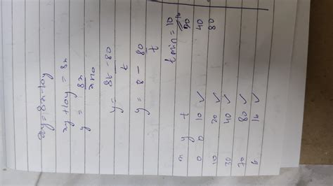 find the number of non negative integer solution for xy=8x-10y - Brainly.in