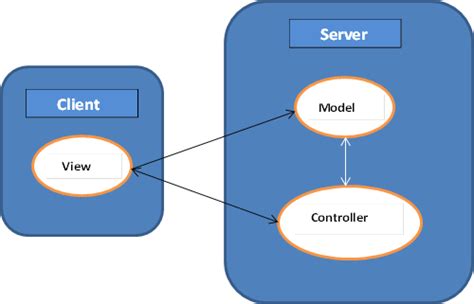 Image result for Angular MVC Tutorial