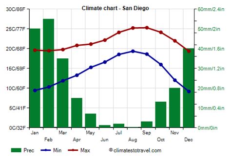 San Diego climate: seasons, when to go, monthly averages