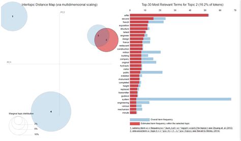 Gensim Python 的图像结果