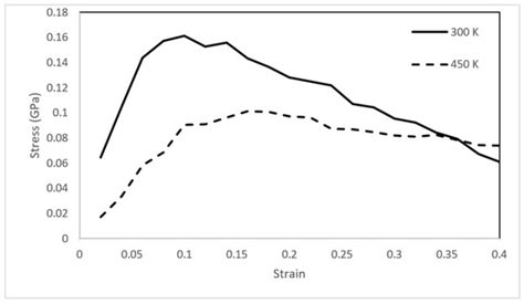Asphaltene Behavior during Thermal Recovery: A Molecular Study Based on ...
