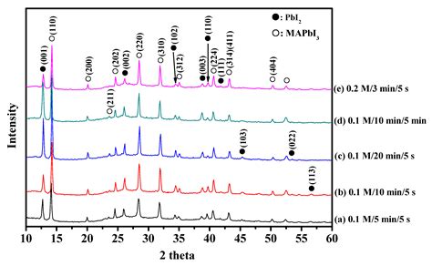 Fabrication of CH3NH3PbI3/PVP Composite Fibers via Electrospinning and ...