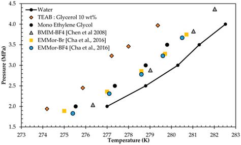 Tetraethylammonium Acetate and Tetraethylammonium Bromide-Based Deep ...
