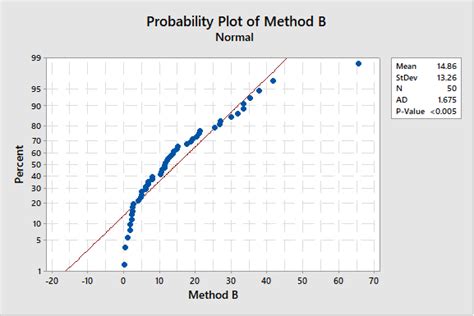 Image result for Normal Probability Plot Minitab