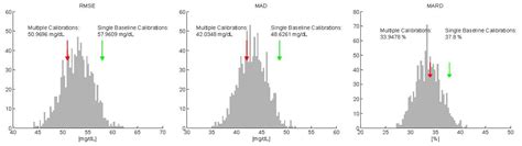 Non-Invasive Continuous Glucose Monitoring with Multi-Sensor Systems: A ...