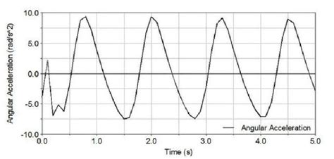 Image result for Angular Motion Simulation