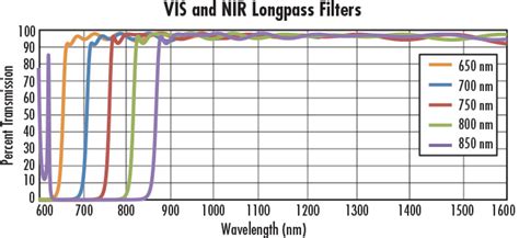 409nm, 12.5 x 17.6mm, Dichroic Filter | Edmund Optics