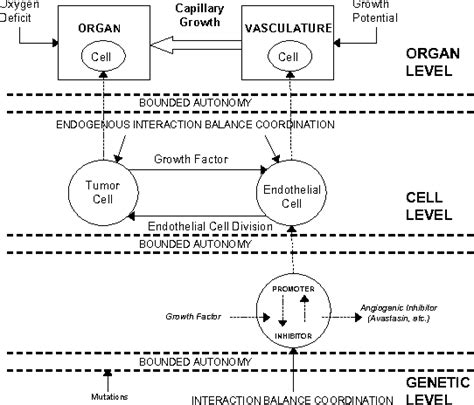 Image result for Complex Bioengineered System