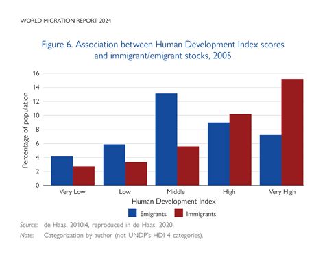 Migration 的图像结果