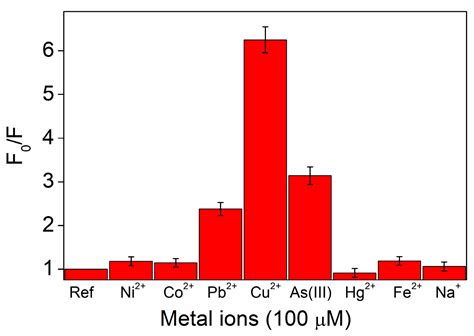 Sensitivity to Heavy-Metal Ions of Unfolded Fullerene Quantum Dots