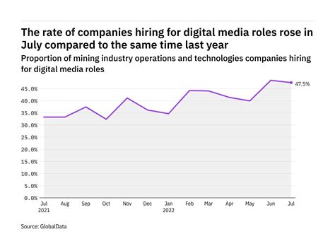Digital media hiring levels in the mining industry rose in July 2022 ...