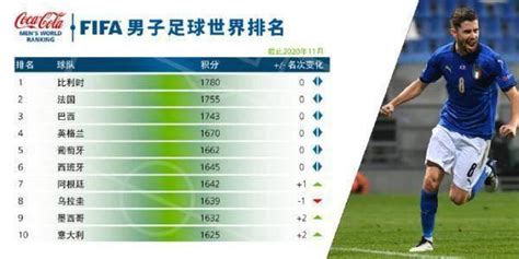 国际足联公布最新排名：意大利重返前十，中国队排第75位-时政新闻-浙江在线