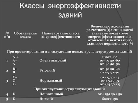Класс энергетической эффективности здания, таблица