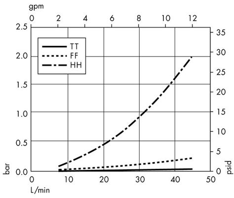 Opticap XL Disposable Capsule Filters with Polygard-CR Media - Polygard CR