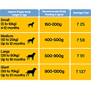 Pedigree Puppy Dry Dog Food, Meat & Milk, 20 Kg,Pack of 1 : Amazon.in ...