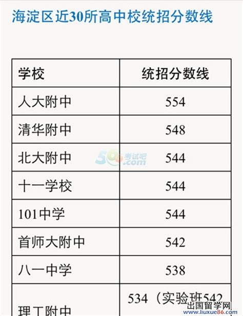 2014北京中考分数线公布（海淀区）
