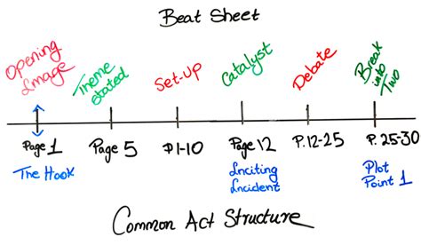 Image result for Script Writing Beat Sheet