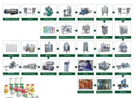 Commercial Yogurt Production Process Pdf at Gene Courtney blog - process of yoghurt production