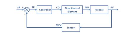 Image result for Process Loop Diagram
