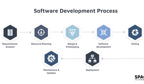 How to Develop a Software Program 的图像结果
