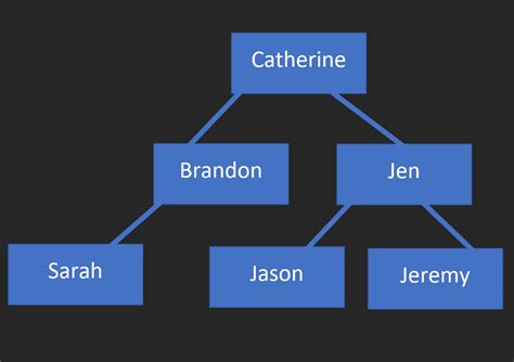 Image result for Basic Java Tree Diagram