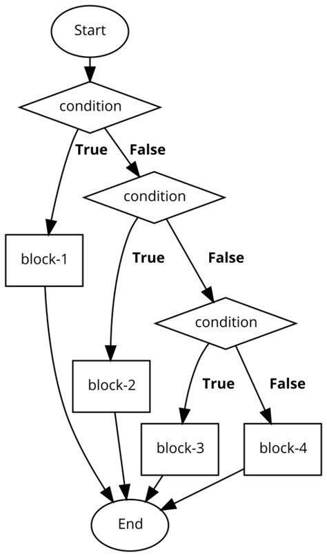 Image result for If Else Code.org