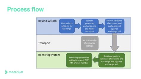 Image result for TMF Reference Model Quality Control