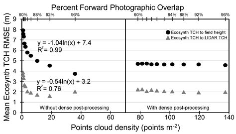 Optimal Altitude, Overlap, and Weather Conditions for Computer Vision ...