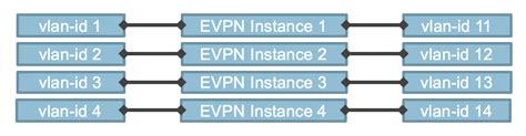 Image result for Evpn Tutorial