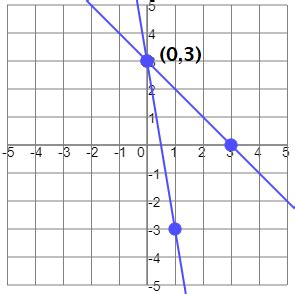 How to Solve Linear Functions Graph Lines 的图像结果