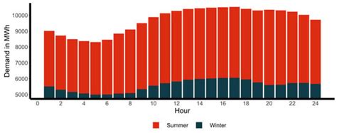 Analyzing Scenarios for the Integration of Renewable Energy Sources in ...