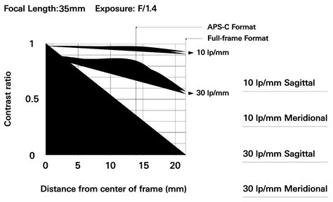 SP 35mm F/1.4 Di USD (Model F045) - Tamron India