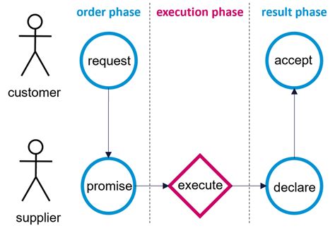 Image result for Customer Transaction